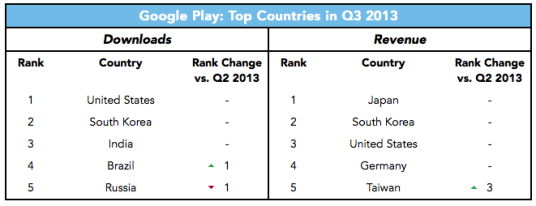google-play-top-countries