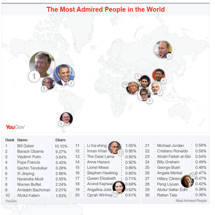 the most admired people in the world
