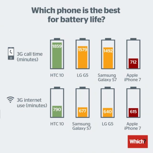 iphone 7 battery-test