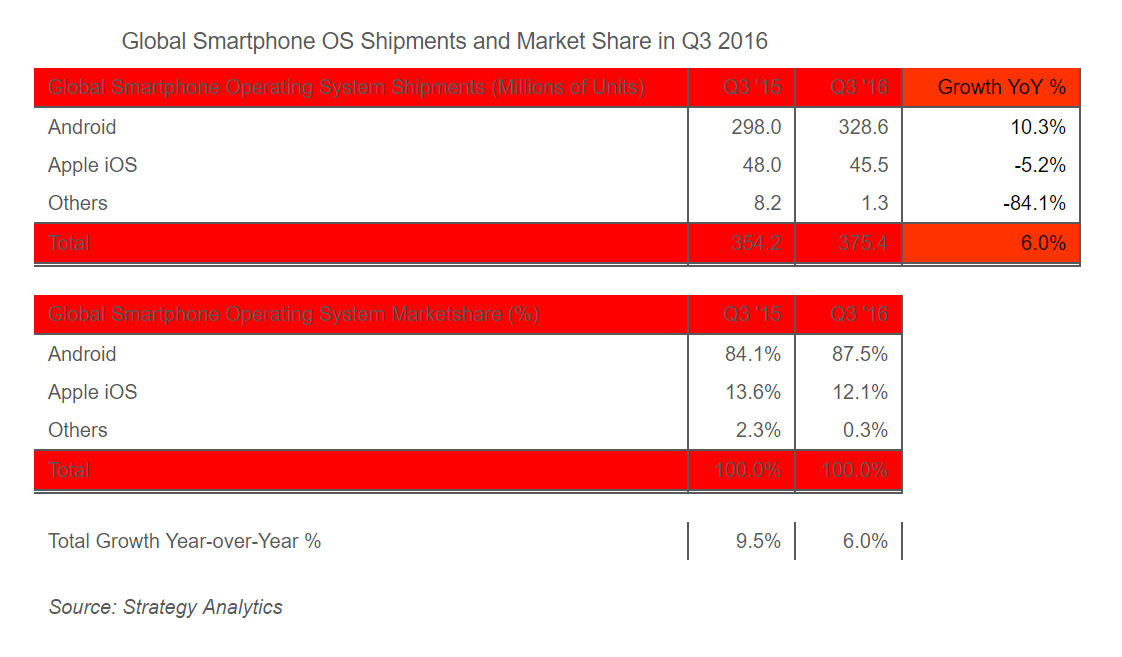 global-smartphone-shipments-q3-2016