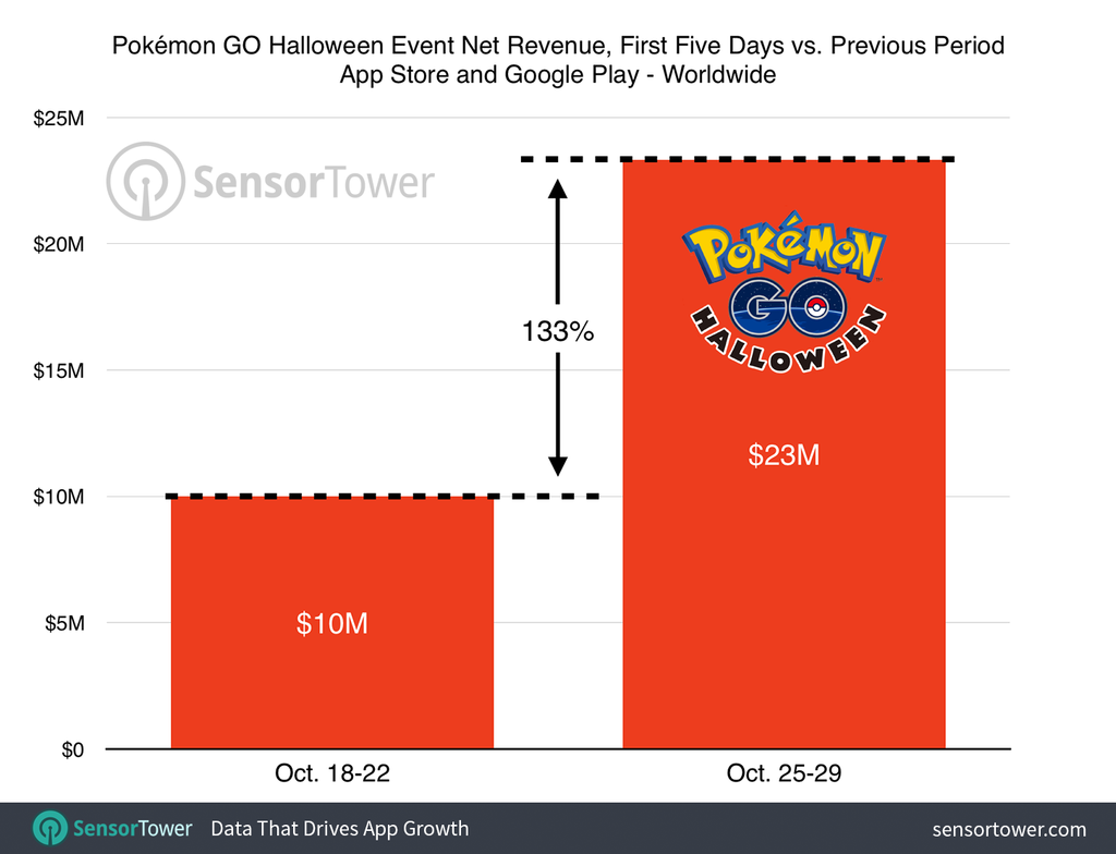 pokemon-go-halloween-event-revenue