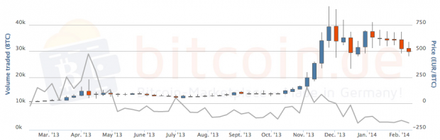 Crecimiento de Bitcoins hasta el año 2014