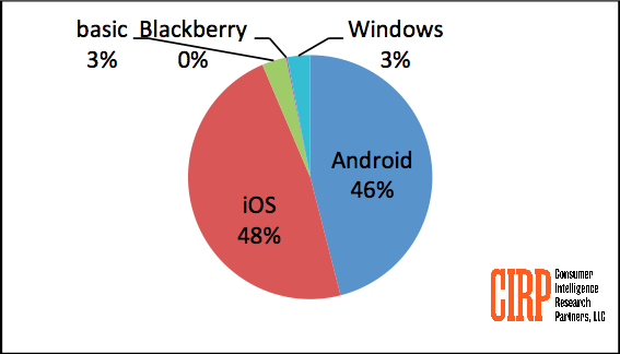 cirp-blackberry-market-share