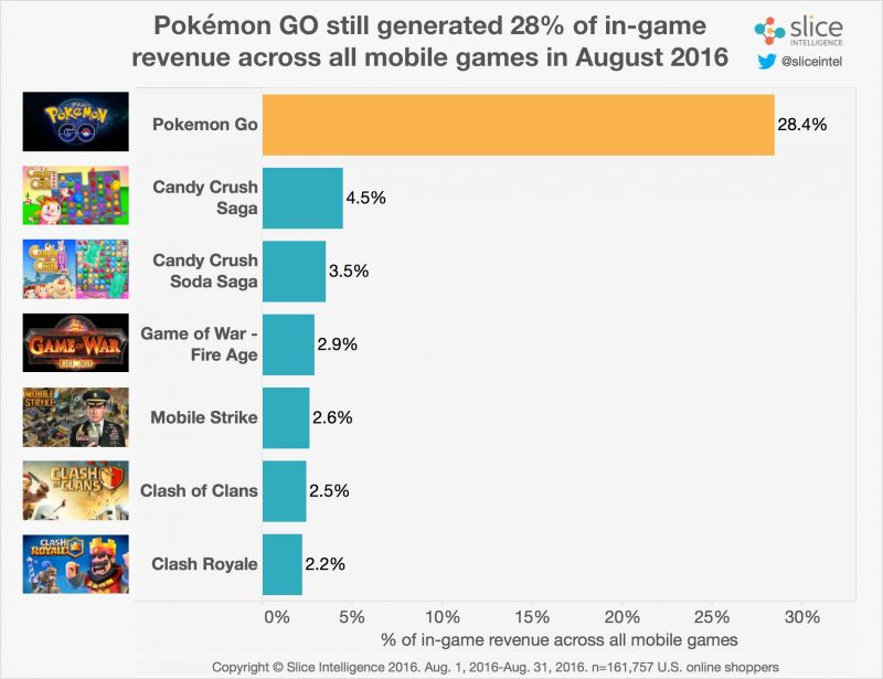 Revenue-Share-by-Game pokemon go